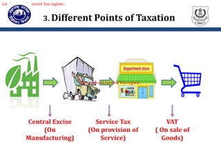 3. Different Points of Taxation
Central Excise
(On
Manufacturing)
Service Tax
(On provision of
Service)
VAT
( On sale of
Goods)
Limitations of current Tax regime :
Limitations of current Tax regime :
 