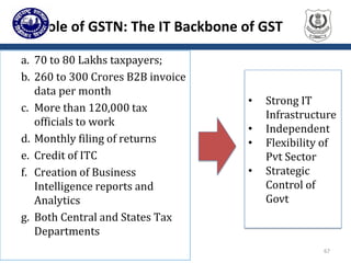 a. 70 to 80 Lakhs taxpayers;
b. 260 to 300 Crores B2B invoice
data per month
c. More than 120,000 tax
officials to work
d. Monthly filing of returns
e. Credit of ITC
f. Creation of Business
Intelligence reports and
Analytics
g. Both Central and States Tax
Departments
Role of GSTN: The IT Backbone of GST
• Strong IT
Infrastructure
• Independent
• Flexibility of
Pvt Sector
• Strategic
Control of
Govt
67
 