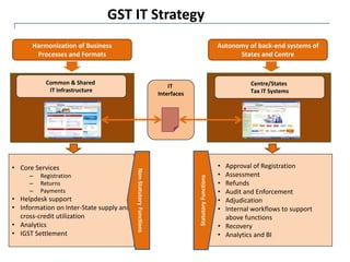 GST IT Strategy
• Core Services
– Registration
– Returns
– Payments
• Helpdesk support
• Information on Inter-State supply and
cross-credit utilization
• Analytics
• IGST Settlement
Common & Shared
IT Infrastructure
Harmonization of Business
Processes and Formats
Centre/States
Tax IT Systems
Autonomy of back-end systems of
States and Centre
• Approval of Registration
• Assessment
• Refunds
• Audit and Enforcement
• Adjudication
• Internal workflows to support
above functions
• Recovery
• Analytics and BI
StatutoryFunctions
Non-StatutoryFunctions
IT
Interfaces
 