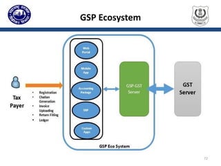 GSP Ecosystem
72
 