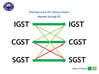Returns for Taxpayers
Utilising Cash & ITC: Business Rules
IGST
CGST
SGST
IGST
CGST
SGST
Order of Priority 1 2
Payment through ITC
 
