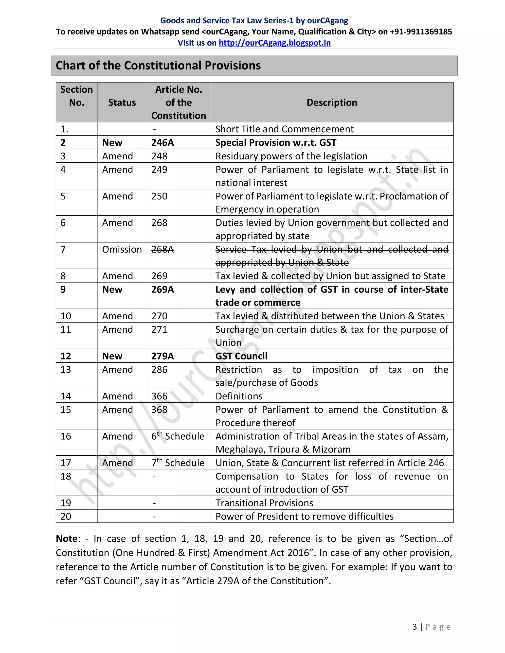 Goods and Service Tax Law Series-1 by ourCAgang
To receive updates on Whatsapp send <ourCAgang, Your Name, Qualification & City> on +91-9911369185
Visit us on http://ourCAgang.blogspot.in
3 | P a g e
Chart of the Constitutional Provisions
Section
No. Status
Article No.
of the
Constitution
Description
1. - Short Title and Commencement
2 New 246A Special Provision w.r.t. GST
3 Amend 248 Residuary powers of the legislation
4 Amend 249 Power of Parliament to legislate w.r.t. State list in
national interest
5 Amend 250 Power of Parliament to legislate w.r.t. Proclamation of
Emergency in operation
6 Amend 268 Duties levied by Union government but collected and
appropriated by state
7 Omission 268A Service Tax levied by Union but and collected and
appropriated by Union & State
8 Amend 269 Tax levied & collected by Union but assigned to State
9 New 269A Levy and collection of GST in course of inter-State
trade or commerce
10 Amend 270 Tax levied & distributed between the Union & States
11 Amend 271 Surcharge on certain duties & tax for the purpose of
Union
12 New 279A GST Council
13 Amend 286 Restriction as to imposition of tax on the
sale/purchase of Goods
14 Amend 366 Definitions
15 Amend 368 Power of Parliament to amend the Constitution &
Procedure thereof
16 Amend 6th
Schedule Administration of Tribal Areas in the states of Assam,
Meghalaya, Tripura & Mizoram
17 Amend 7th
Schedule Union, State & Concurrent list referred in Article 246
18 - Compensation to States for loss of revenue on
account of introduction of GST
19 - Transitional Provisions
20 - Power of President to remove difficulties
Note: - In case of section 1, 18, 19 and 20, reference is to be given as “Section…of
Constitution (One Hundred & First) Amendment Act 2016”. In case of any other provision,
reference to the Article number of Constitution is to be given. For example: If you want to
refer “GST Council”, say it as “Article 279A of the Constitution”.
 