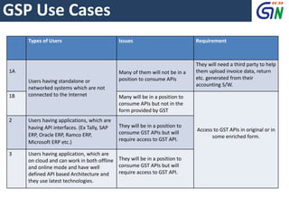 Types of Users Issues Requirement
1A
Users having standalone or
networked systems which are not
connected to the Internet
Many of them will not be in a
position to consume APIs
They will need a third party to help
them upload invoice data, return
etc. generated from their
accounting S/W.
1B Many will be in a position to
consume APIs but not in the
form provided by GST
Access to GST APIs in original or in
some enriched form.
2 Users having applications, which are
having API interfaces. (Ex Tally, SAP
ERP, Oracle ERP, Ramco ERP,
Microsoft ERP etc.)
They will be in a position to
consume GST APIs but will
require access to GST API.
3 Users having application, which are
on cloud and can work in both offline
and online mode and have well
defined API based Architecture and
they use latest technologies.
They will be in a position to
consume GST APIs but will
require access to GST API.
GSP Use Cases
 