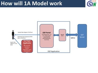 Tax Payer
Applicatio
n (Local ERP,
Standalone
Custom
Application, Excel
based System
etc.)
GSP Portal
(Providing Excel , csv
etc. based invoice
upload/GSTR2
download/GSTR1
Summary)
GST
Server
GSP-GST
Server
MPLS
GSP Application
Export Sale
register in CSV,
Excel
Upload Sales Register CSV/Excel
Download Auto Populate GSTR2
data in CSV/Excel
How will 1A Model work
 