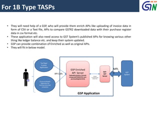 • They will need help of a GSP, who will provide them enrich APIs like uploading of invoice data in
form of CSV or a Text file, APIs to compare GSTR2 downloaded data with their purchase register
data in csv format etc.
• These application will also need access to GST System’s published APIs for knowing various other
thing like ledger balance etc. and keep their system updated.
• GSP can provide combination of Enriched as well as original APIs.
• They will fit in below model.
GST
System
GSP-
GST
Server
MPL
S
GSP Enriched
API Server
[uploadInvoice(csv format),
compareGSTR2(GSTR2 Json,
purchaseRegisterCSV)]
Tax Payer
Custom
Application
Cloud and Mobile
Application by
Startuos and small
companies
Payload
Encrypted Using
Session Key
GSP Application
API Calls
For 1B Type TASPs
 