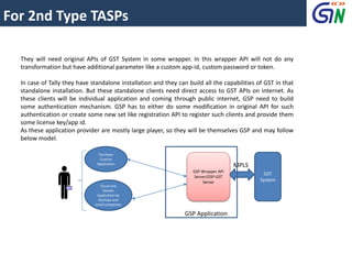 They will need original APIs of GST System in some wrapper. In this wrapper API will not do any
transformation but have additional parameter like a custom app-id, custom password or token.
In case of Tally they have standalone installation and they can build all the capabilities of GST in that
standalone installation. But these standalone clients need direct access to GST APIs on internet. As
these clients will be individual application and coming through public internet, GSP need to build
some authentication mechanism. GSP has to either do some modification in original API for such
authentication or create some new set like registration API to register such clients and provide them
some license key/app id.
As these application provider are mostly large player, so they will be themselves GSP and may follow
below model.
GST
System
MPLS
GSP Wrapper API
Server/GSP-GST
Server
Tax Payer
Custom
Application
Cloud and
Mobile
Application by
Startups and
small companies
GSP Application
For 2nd Type TASPs
 
