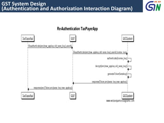 GST System Design
(Authentication and Authorization Interaction Diagram)
 