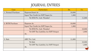Case Particulars Dr. Cr.
1. Normal Purchase Expense/Asset Ac 10,000
Input Tax Credit Ac./GST Input Ac. 1,800
To XYZ Pvt. Ltd. (Vendor) 11,800
2. RCM Purchase Expense Ac. 10,000
Input Tax Credit Ac./GST Input Ac. 1,800
To XYZ Pvt. Ltd. (Vendor) 10,000
To GST Tax Liability Ac./GST Output
Ac.
1,800
3. Sale ABC Pvt. Ltd. 11,800
To Sale 10,000
To GST Tax Liability Ac./GST Output
Ac.
1,800
 
