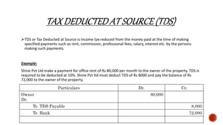 TDS or Tax Deducted at Source is income tax reduced from the money paid at the time of making
specified payments such as rent, commission, professional fees, salary, interest etc. by the persons
making such payments.
Example:
Shine Pvt Ltd make a payment for office rent of Rs 80,000 per month to the owner of the property. TDS is
required to be deducted at 10%. Shine Pvt ltd must deduct TDS of Rs 8000 and pay the balance of Rs
72,000 to the owner of the property.
Particulars Dr. Cr.
Owner
Dr.
80,000
To TDS Payable 8,000
To Bank 72,000
 