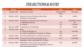 S.No. Section Description Rate Limit
1 Section 192 Payment of salary Normal Slab
Rate
Tax Slab
2 Section 194A Income by way of interest other than
"Interest on securities"
10% 5,000
3 Section 194C Payment to contractor/sub-contractor
a) HUF/Individuals
b) Others
1%
2%
30,000(One time)
Or
1,00,000
4 Section 194H Commission or brokerage 5% 15,000
5 Section 194I Rent
a) Plant & Machinery
b) Land or building or furniture or fitting
2%
10%
2,40,000
6 Section 194J Fees for professional or technical services 10% 30,000
7 Section 194Q Payment for purchase of goods of the
aggregate value exceeding Rs. 50 lakhs
0.1% 50,00,000
8 Section 194R Deduction of tax in case any benefit or
perquisite is provided and aggregate value of
such benefit/perquisite
10% 20,000
 