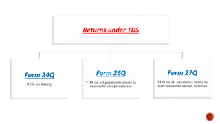 Returns under TDS
Form 24Q
TDS on Salary
Form 26Q
TDS on all payments made to
residents except salaries
Form 27Q
TDS on all payments made to
non-residents except salaries
 