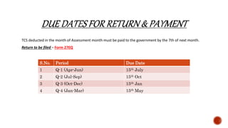 TCS deducted in the month of Assessment month must be paid to the government by the 7th of next month.
Return to be filed – Form 27EQ
S.No. Period Due Date
1 Q-1 (Apr-Jun) 15th July
2 Q-2 (Jul-Sep) 15th Oct
3 Q-3 (Oct-Dec) 15th Jan
4 Q-4 (Jan-Mar) 15th May
 