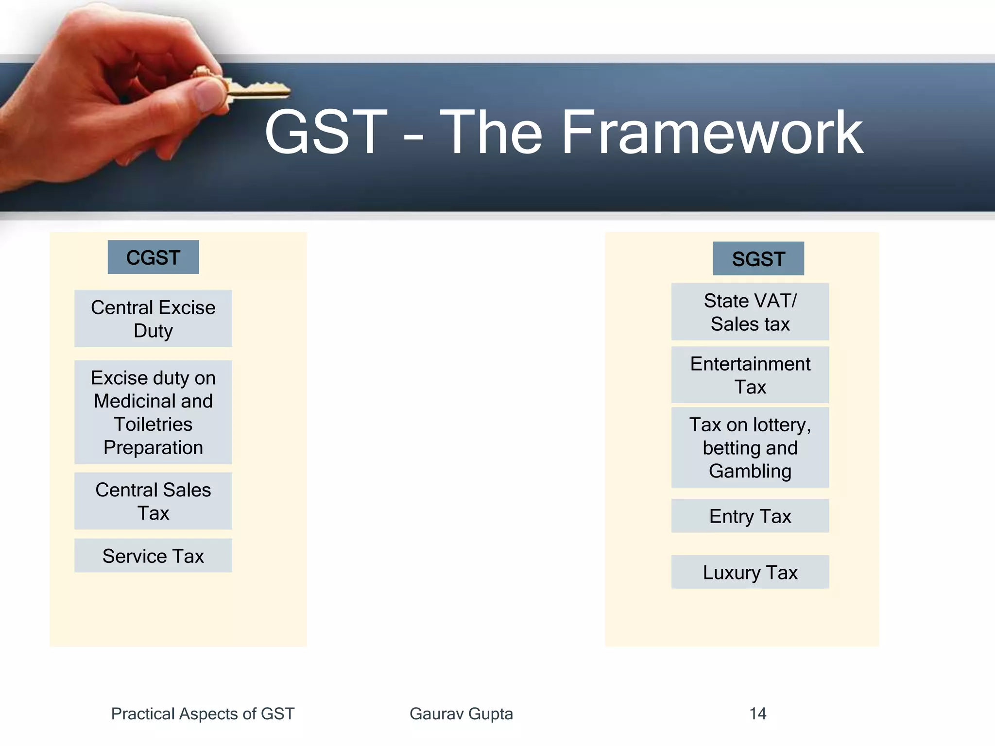 GST – The Framework
Excise duty on
Medicinal and
Toiletries
Preparation
CGST
Central Excise
Duty
Central Sales
Tax
Service Tax
Tax on lottery,
betting and
Gambling
SGST
Entertainment
Tax
State VAT/
Sales tax
Entry Tax
Luxury Tax
Practical Aspects of GST Gaurav Gupta 14
 