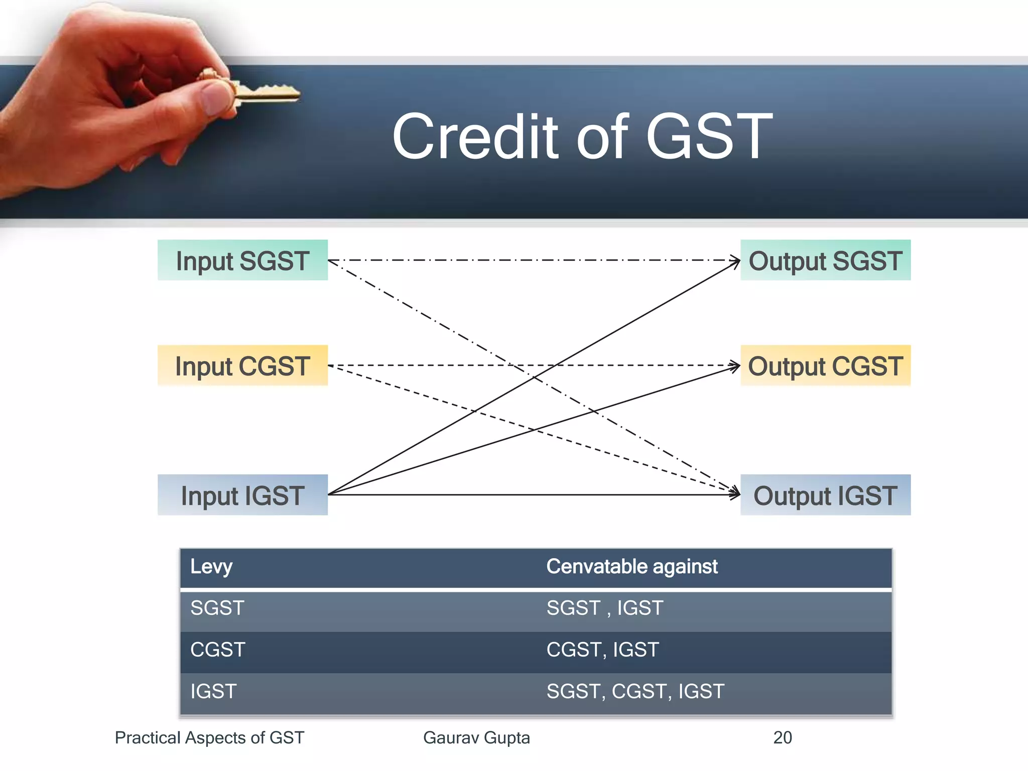 Input SGST
Input CGST
Input IGST
Output SGST
Output CGST
Output IGST
Levy Cenvatable against
SGST SGST , IGST
CGST CGST, IGST
IGST SGST, CGST, IGST
Credit of GST
Practical Aspects of GST Gaurav Gupta 20
 