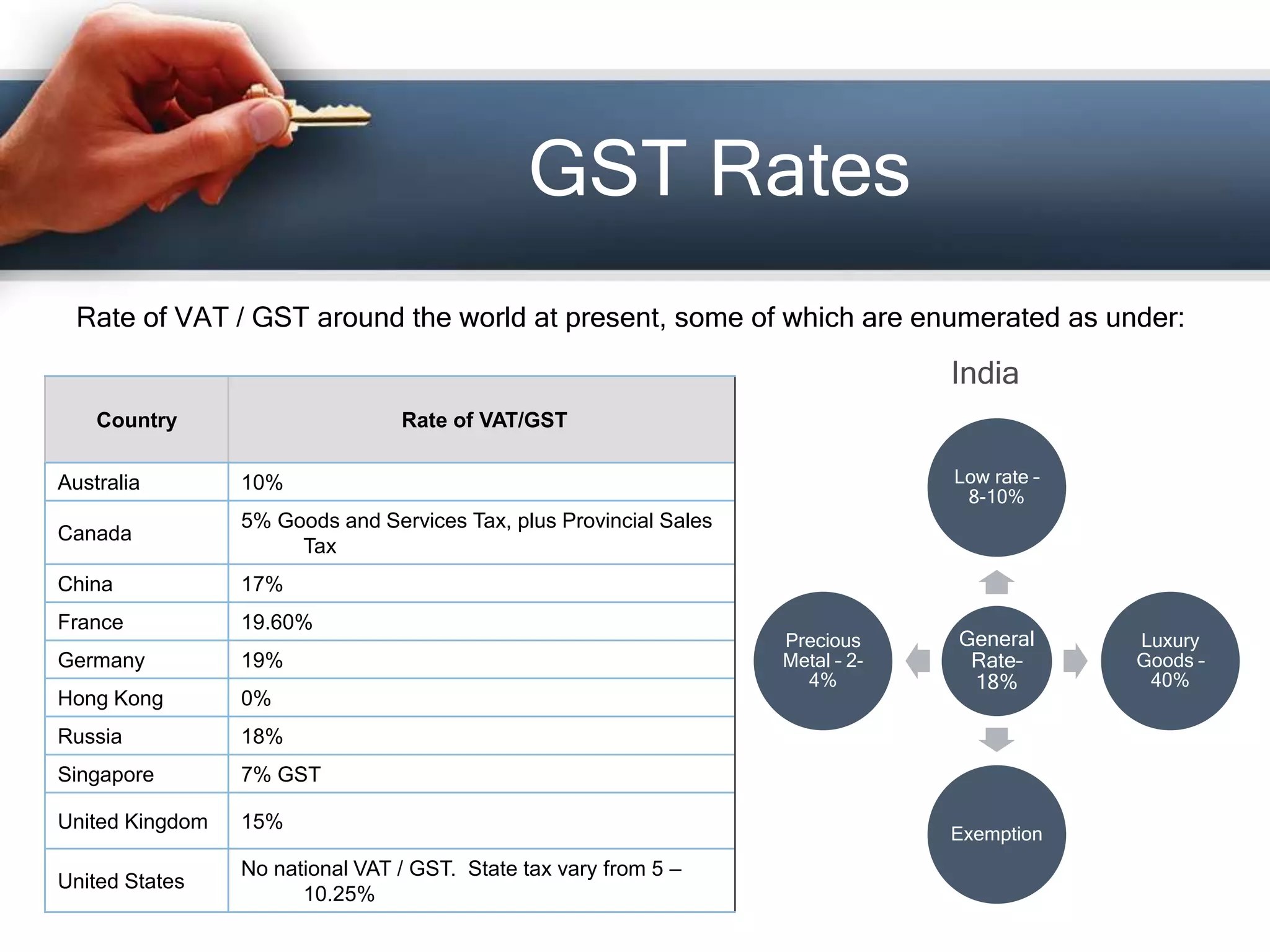 Country Rate of VAT/GST
Australia 10%
Canada
5% Goods and Services Tax, plus Provincial Sales
Tax
China 17%
France 19.60%
Germany 19%
Hong Kong 0%
Russia 18%
Singapore 7% GST
United Kingdom 15%
United States
No national VAT / GST. State tax vary from 5 –
10.25%
Rate of VAT / GST around the world at present, some of which are enumerated as under:
GST Rates
General
Rate–
18%
Low rate –
8-10%
Luxury
Goods –
40%
Exemption
Precious
Metal – 2-
4%
India
 