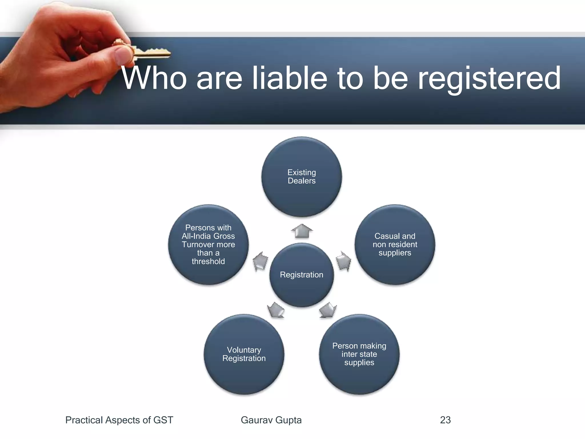 Who are liable to be registered
Practical Aspects of GST Gaurav Gupta 23
Registration
Existing
Dealers
Casual and
non resident
suppliers
Person making
inter state
supplies
Voluntary
Registration
Persons with
All-India Gross
Turnover more
than a
threshold
 