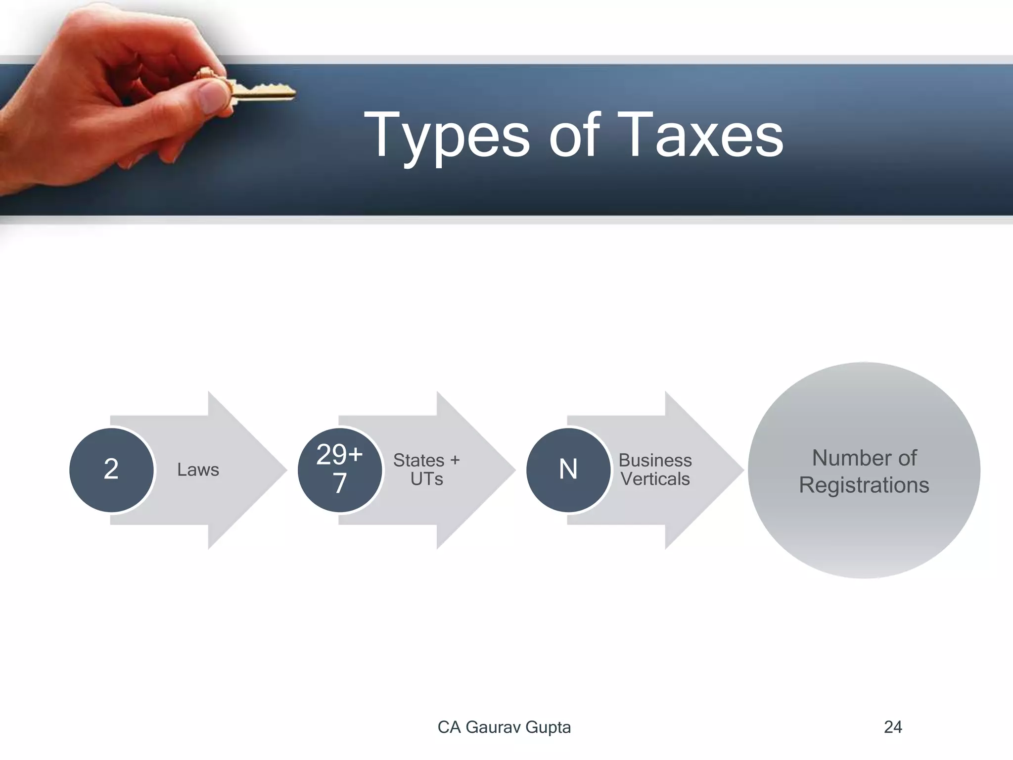 Types of Taxes
CA Gaurav Gupta 24
Laws2 States +
UTs
29+
7
Business
VerticalsN Number of
Registrations
 