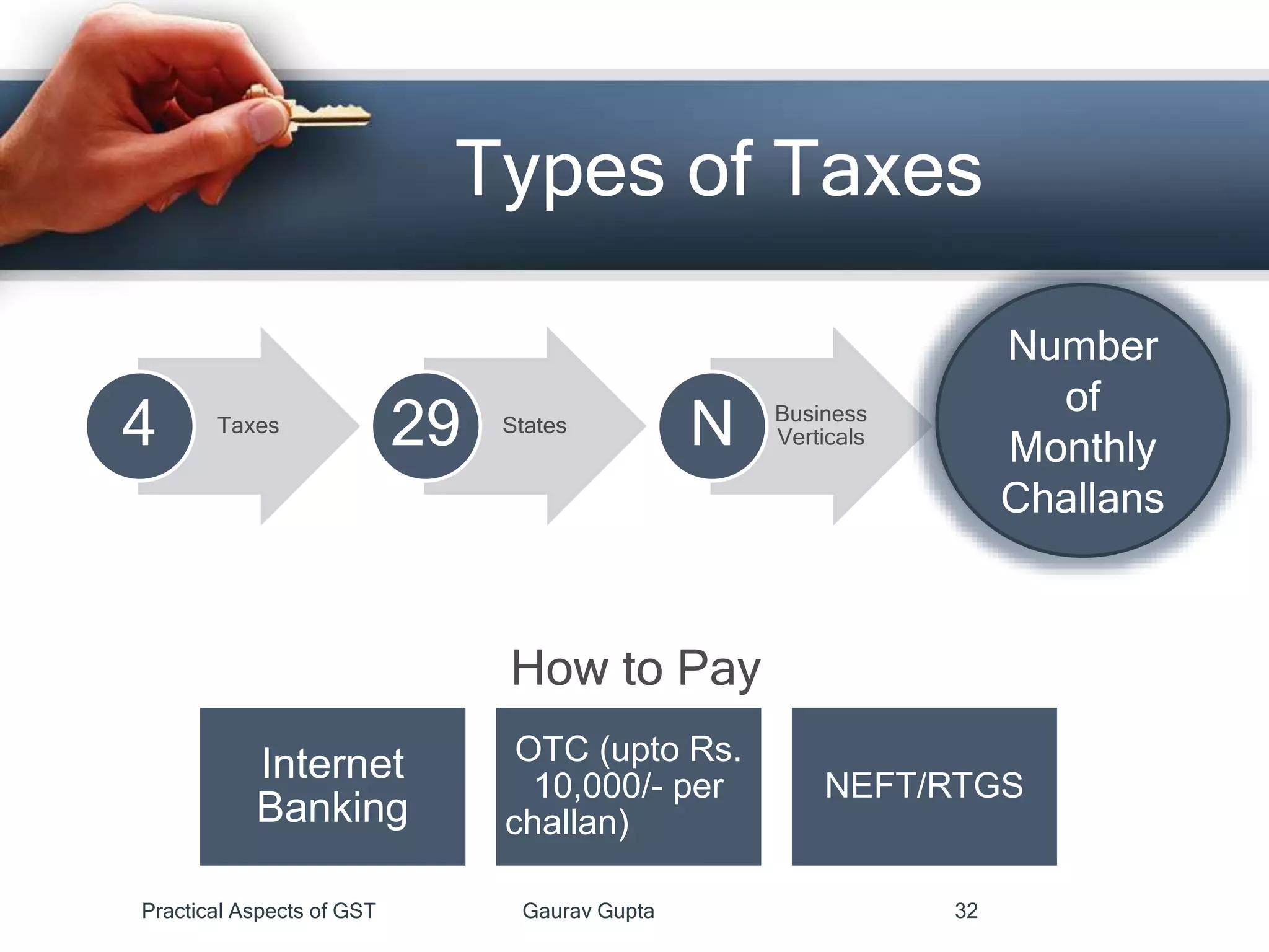 Types of Taxes
Taxes
4 States
29 Business
VerticalsN
Number
of
Monthly
Challans
Practical Aspects of GST Gaurav Gupta 32
Internet
Banking
OTC (upto Rs.
10,000/- per
challan)
NEFT/RTGS
How to Pay
 