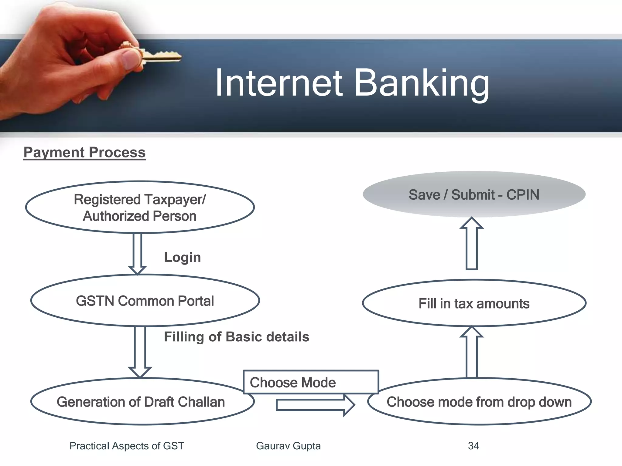 Internet Banking
Payment Process
Login
Filling of Basic details
Registered Taxpayer/
Authorized Person
GSTN Common Portal
Generation of Draft Challan Choose mode from drop down
Choose Mode
Fill in tax amounts
Save / Submit - CPIN
Practical Aspects of GST Gaurav Gupta 34
 