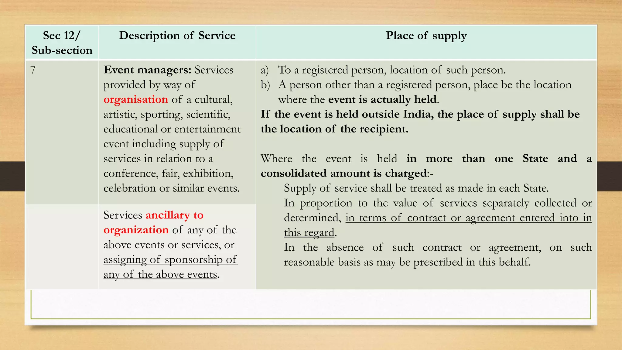 Sec 12/
Sub-section
Description of Service Place of supply
7 Event managers: Services
provided by way of
organisation of a cultural,
artistic, sporting, scientific,
educational or entertainment
event including supply of
services in relation to a
conference, fair, exhibition,
celebration or similar events.
a) To a registered person, location of such person.
b) A person other than a registered person, place be the location
where the event is actually held.
If the event is held outside India, the place of supply shall be
the location of the recipient.
Where the event is held in more than one State and a
consolidated amount is charged:-
Supply of service shall be treated as made in each State.
In proportion to the value of services separately collected or
determined, in terms of contract or agreement entered into in
this regard.
In the absence of such contract or agreement, on such
reasonable basis as may be prescribed in this behalf.
Services ancillary to
organization of any of the
above events or services, or
assigning of sponsorship of
any of the above events.
 