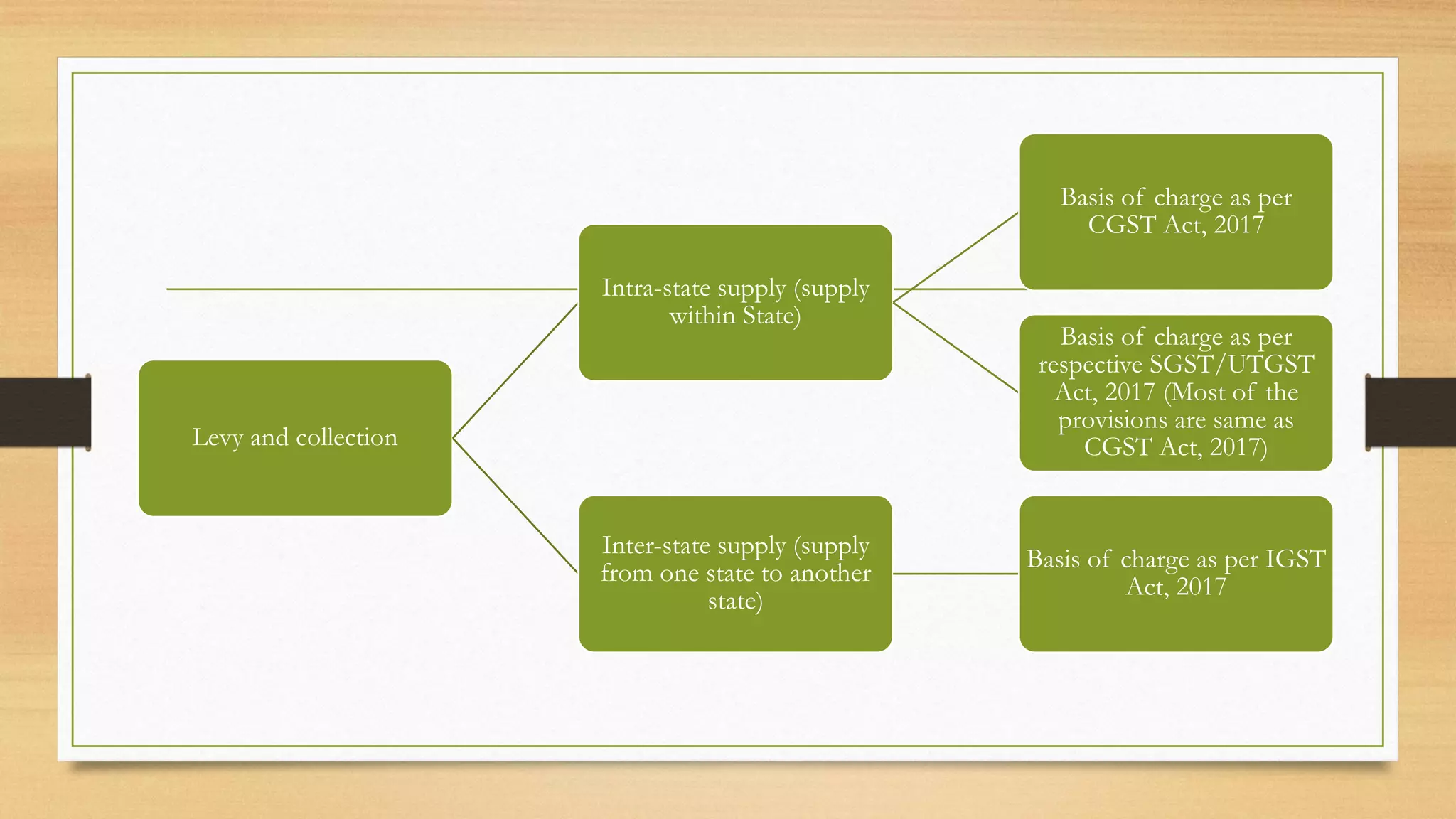 Levy and collection
Intra-state supply (supply
within State)
Basis of charge as per
CGST Act, 2017
Basis of charge as per
respective SGST/UTGST
Act, 2017 (Most of the
provisions are same as
CGST Act, 2017)
Inter-state supply (supply
from one state to another
state)
Basis of charge as per IGST
Act, 2017
 
