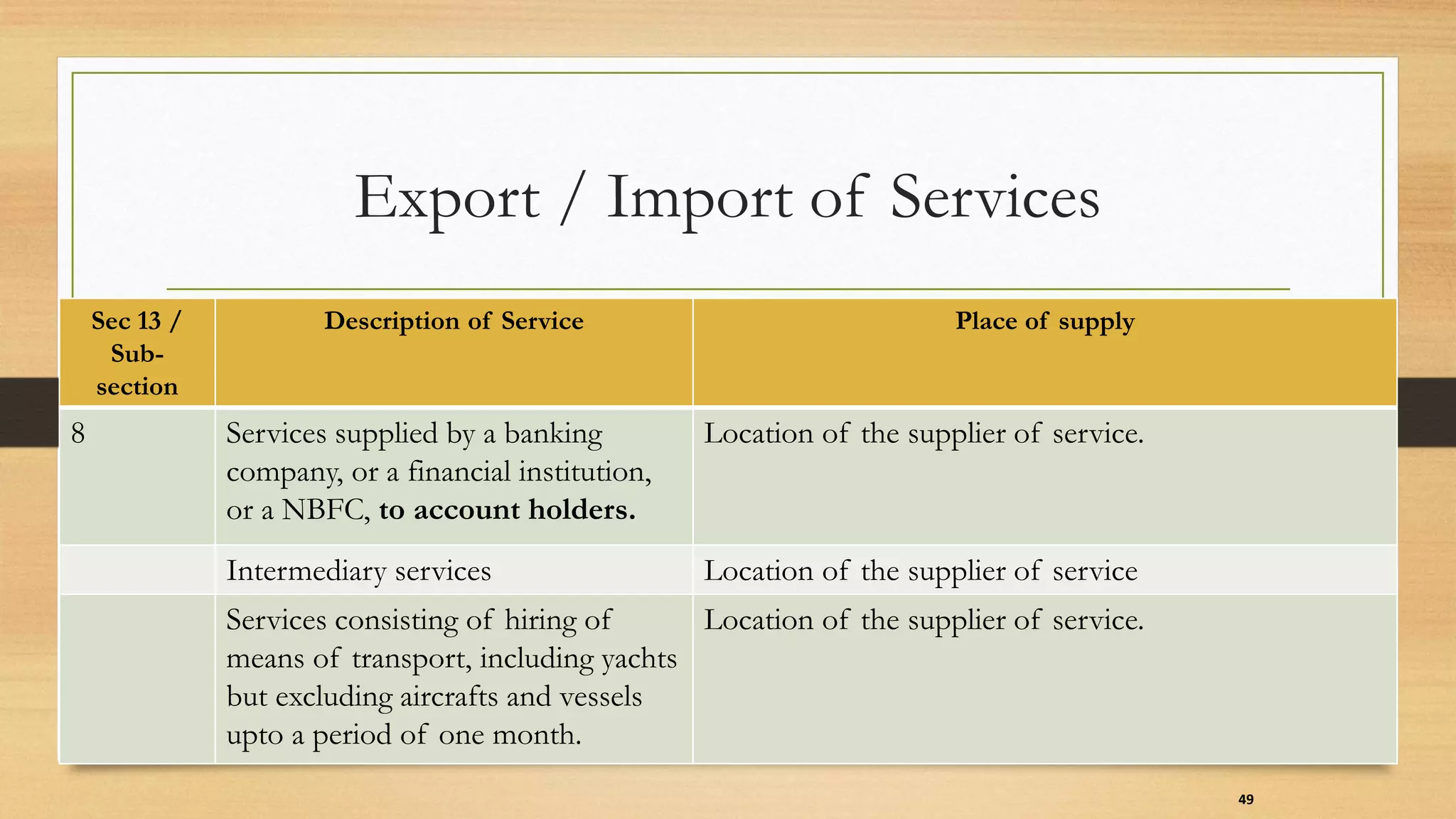 Sec 13 /
Sub-
section
Description of Service Place of supply
8 Services supplied by a banking
company, or a financial institution,
or a NBFC, to account holders.
Location of the supplier of service.
Intermediary services Location of the supplier of service
Services consisting of hiring of
means of transport, including yachts
but excluding aircrafts and vessels
upto a period of one month.
Location of the supplier of service.
49
Export / Import of Services
 