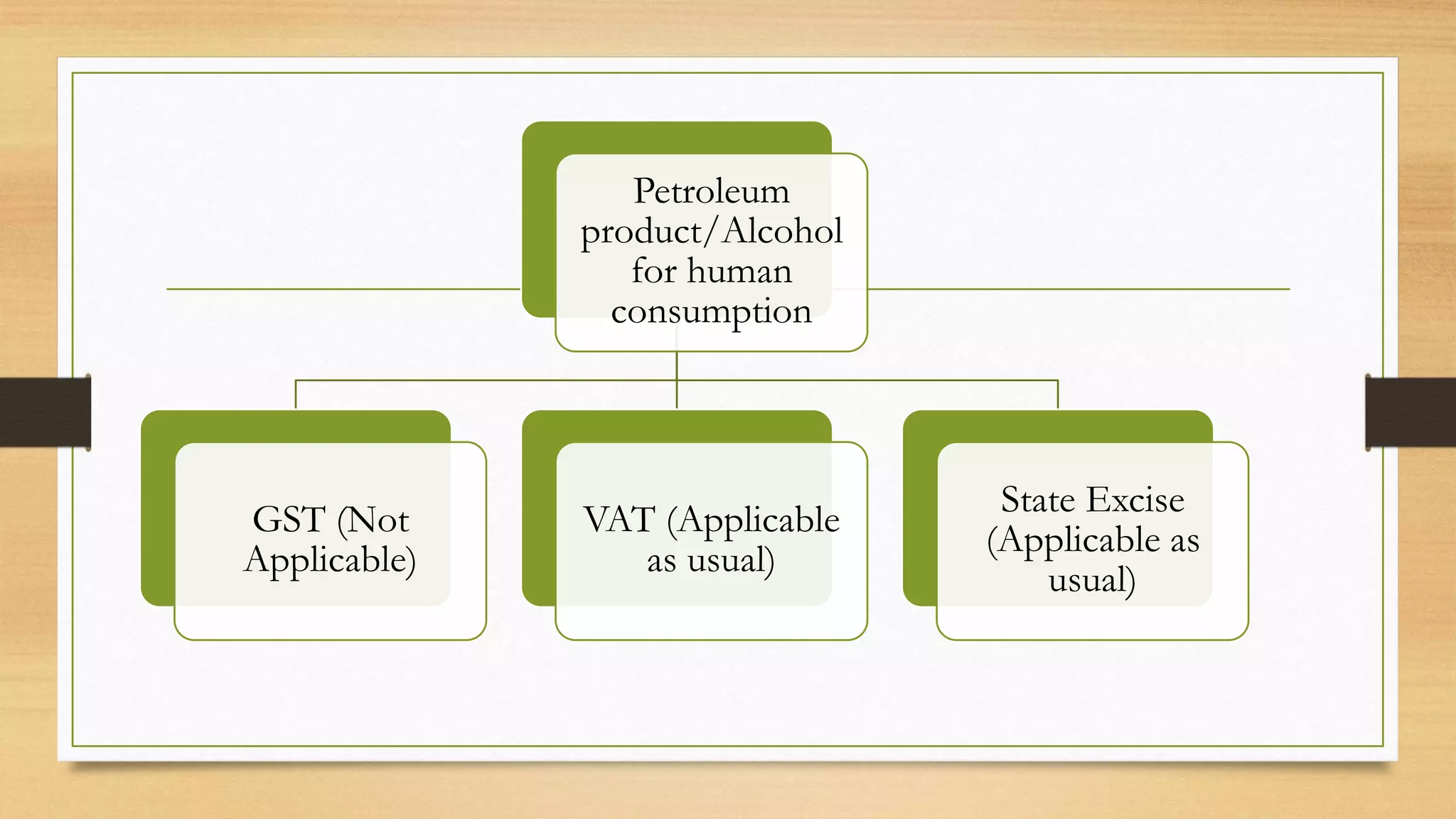 Petroleum
product/Alcohol
for human
consumption
GST (Not
Applicable)
VAT (Applicable
as usual)
State Excise
(Applicable as
usual)
 