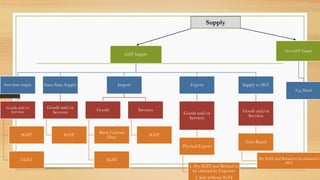 GST Supply
Intra State Supply
Goods and/or
Services
SGST
CGST
Inter State Supply
Goods and/or
Services
IGST
Import
Goods
Basic Custom
Duty
IGST
Services
IGST
Export
Goods and/or
Services
Physical Export
1. Pay IGST and Refund to
be claimed by Exporter
2. Sale without IGST
Supply to SEZ
Goods and/or
Services
Zero Rated
Pay IGST and Refund to be claimed by
SEZ
Non GST Supply
E.g. Diesel
Supply
 