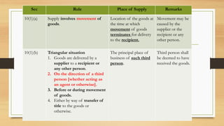 Sec Rule Place of Supply Remarks
10(1)(a) Supply involves movement of
goods.
Location of the goods at
the time at which
movement of goods
terminates for delivery
to the recipient.
Movement may be
caused by the
supplier or the
recipient or any
other person.
10(1)(b) Triangular situation
1. Goods are delivered by a
supplier to a recipient or
any other person.
2. On the direction of a third
person [whether acting as
an agent or otherwise].
3. Before or during movement
of goods.
4. Either by way of transfer of
title to the goods or
otherwise.
The principal place of
business of such third
person.
Third person shall
be deemed to have
received the goods.
 