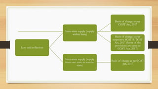 Levy and collection
Intra-state supply (supply
within State)
Basis of charge as per
CGST Act, 2017
Basis of charge as per
respective SGST/UTGST
Act, 2017 (Most of the
provisions are same as
CGST Act, 2017)
Inter-state supply (supply
from one state to another
state)
Basis of charge as per IGST
Act, 2017
 