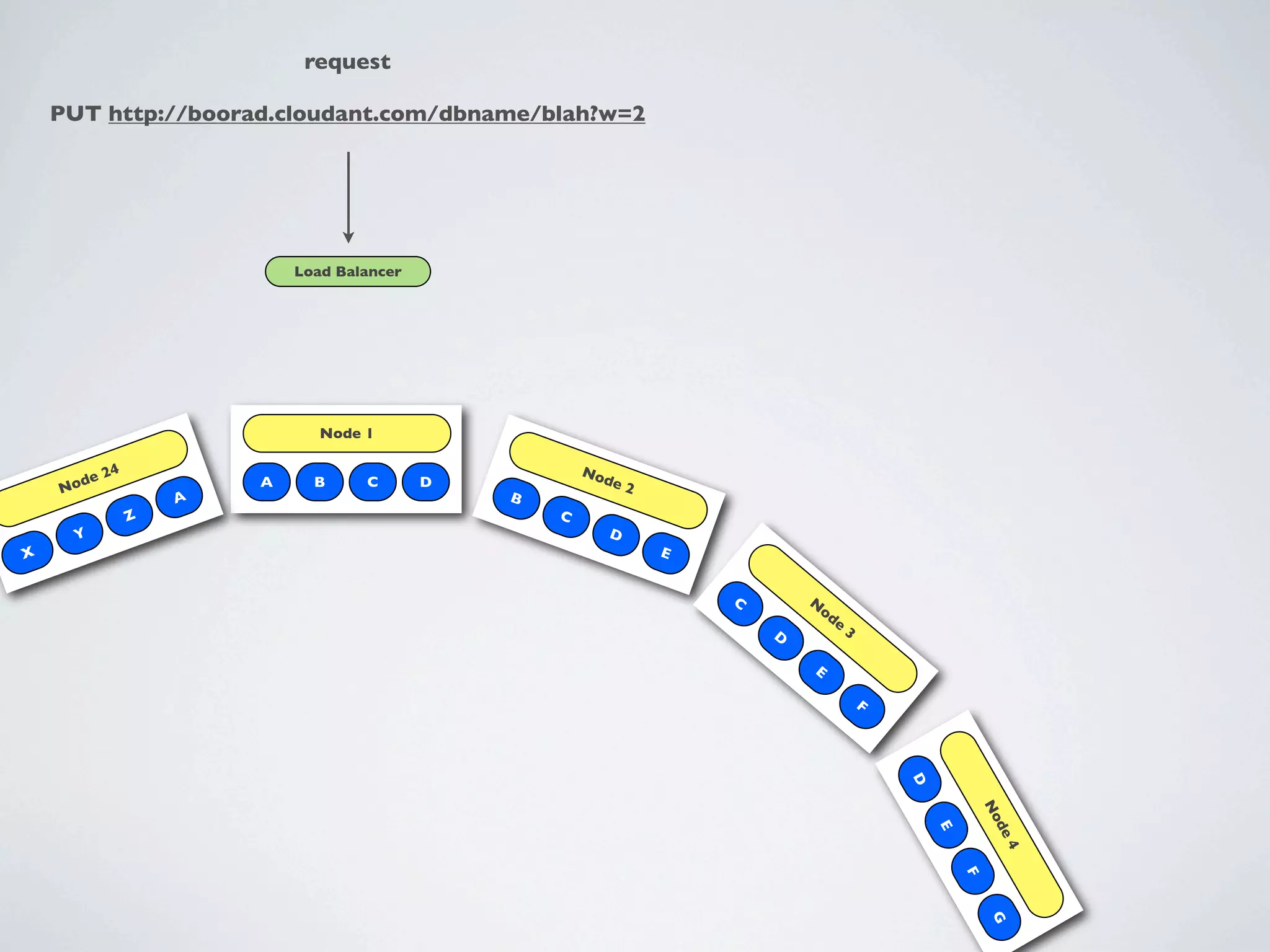request

    PUT http://boorad.cloudant.com/dbname/blah?w=2




                             Load Balancer




                                Node 1

            24                                           No
       de                A     B     C       D              de
    No                                           B
                                                                 2
                     A
                 Z                                   C
      Y                                                     D
X                                                                    E


                                                                         C       N
                                                                                  od
                                                                                     e
                                                                             D           3

                                                                                 E

                                                                                             F




                                                                                                 D



                                                                                                             No
                                                                                                             de
                                                                                                     E



                                                                                                              4
                                                                                                         F
                                                                                                             G
 