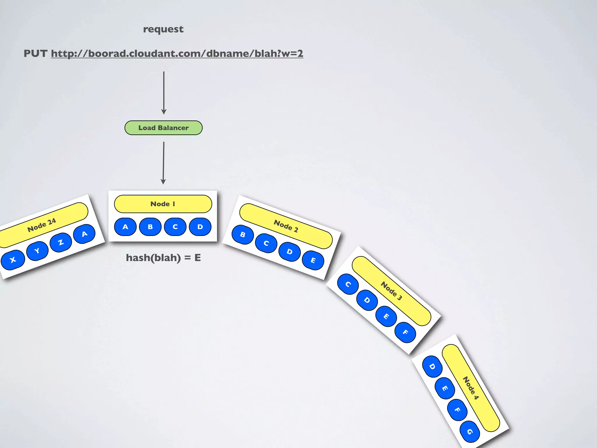 request

    PUT http://boorad.cloudant.com/dbname/blah?w=2




                             Load Balancer




                                Node 1

            24                                           No
       de                A     B     C       D              de
    No                                           B
                                                                 2
                     A
                 Z                                   C
      Y                                                     D
X                        hash(blah) = E                              E


                                                                         C       N
                                                                                  od
                                                                                     e
                                                                             D           3

                                                                                 E

                                                                                             F




                                                                                                 D



                                                                                                             No
                                                                                                             de
                                                                                                     E



                                                                                                              4
                                                                                                         F
                                                                                                             G
 
