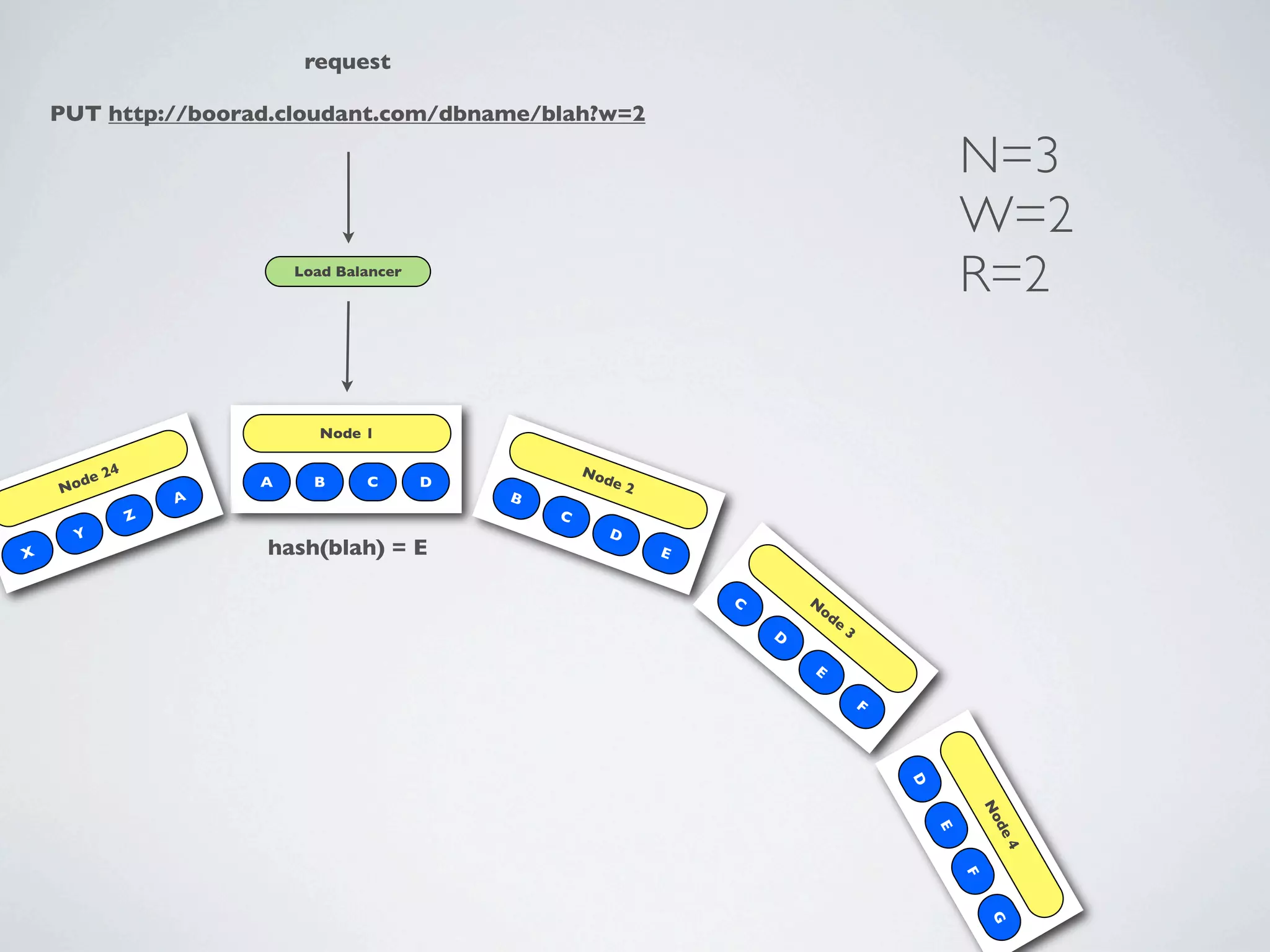 request

    PUT http://boorad.cloudant.com/dbname/blah?w=2

                                                                                                         N=3
                                                                                                         W=2
                             Load Balancer
                                                                                                         R=2

                                Node 1

            24                                           No
       de                A     B     C       D              de
    No                                           B
                                                                 2
                     A
                 Z                                   C
      Y                                                     D
X                        hash(blah) = E                              E


                                                                         C       N
                                                                                  od
                                                                                     e
                                                                             D           3

                                                                                 E

                                                                                             F




                                                                                                 D



                                                                                                             No
                                                                                                             de
                                                                                                     E



                                                                                                              4
                                                                                                         F
                                                                                                             G
 