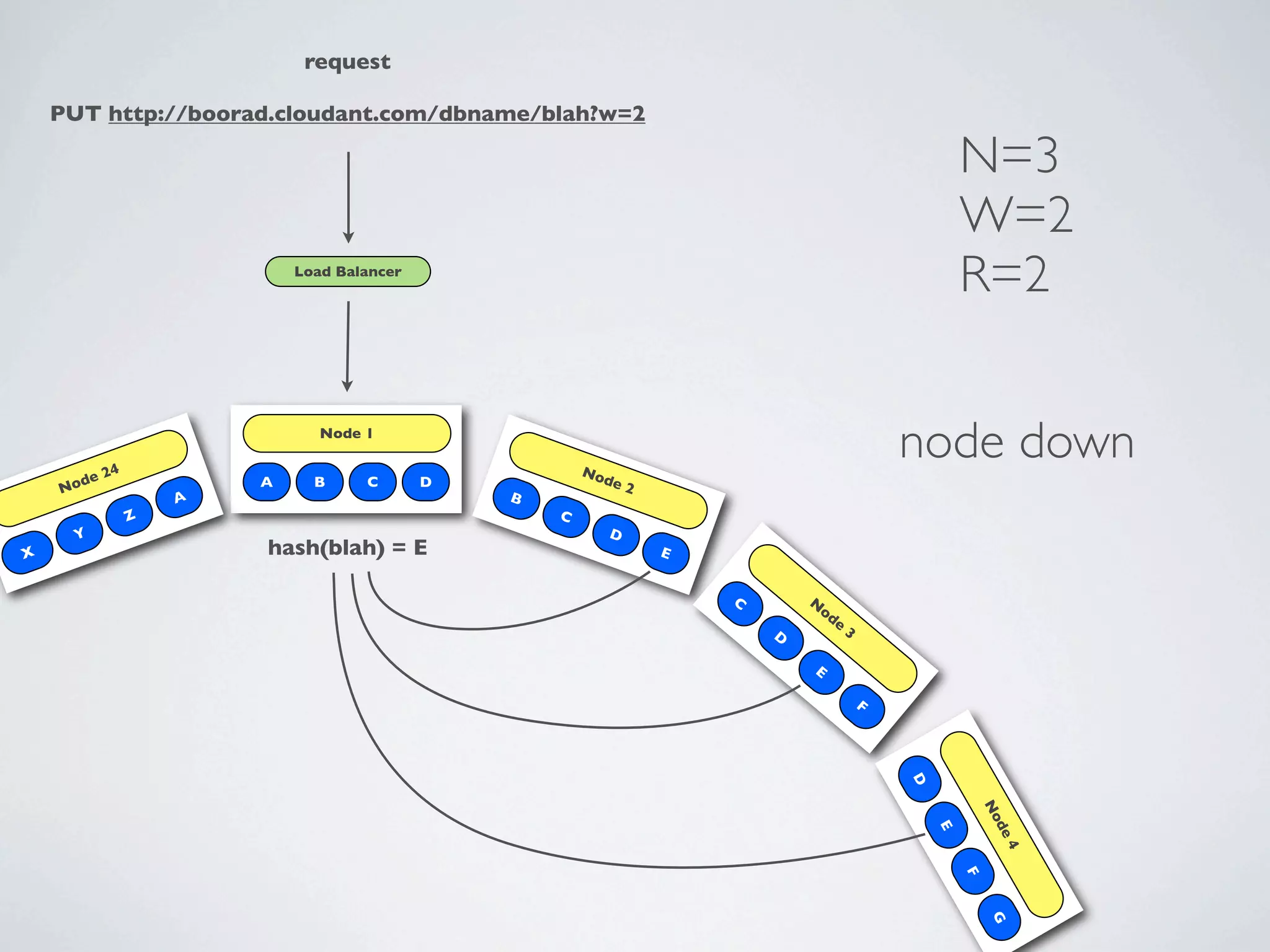 request

    PUT http://boorad.cloudant.com/dbname/blah?w=2

                                                                                                         N=3
                                                                                                         W=2
                             Load Balancer
                                                                                                         R=2


            24
                                Node 1

                                                         No
                                                                                                 node down
       de                A     B     C       D              de
    No                                           B
                                                                 2
                     A
                 Z                                   C
      Y                                                     D
X                        hash(blah) = E                              E


                                                                         C       N
                                                                                  od
                                                                                     e
                                                                             D           3

                                                                                 E

                                                                                             F




                                                                                                 D



                                                                                                             No
                                                                                                             de
                                                                                                     E



                                                                                                              4
                                                                                                         F
                                                                                                             G
 