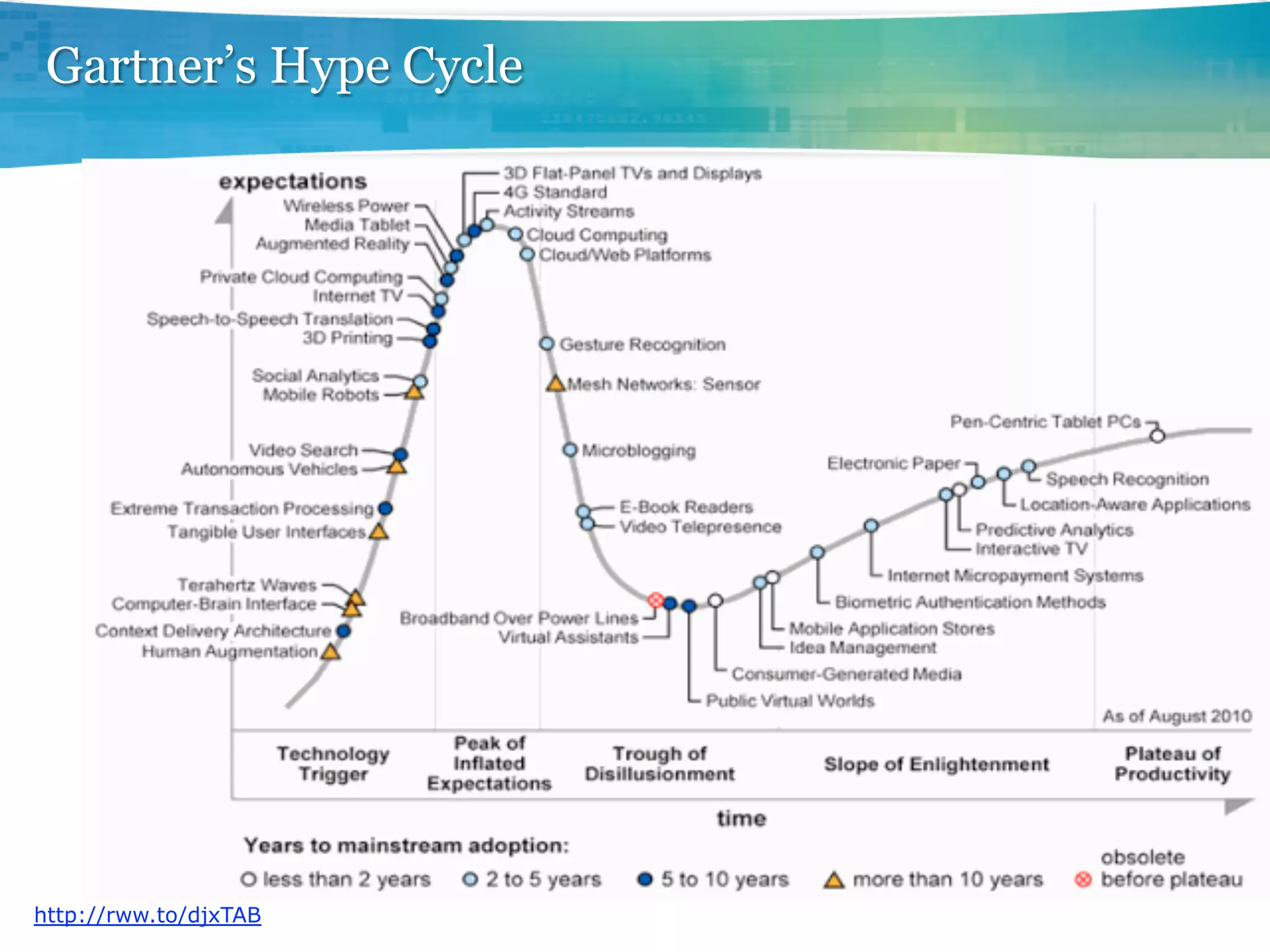 Gartner’s Hype Cycle




http://rww.to/djxTAB
 