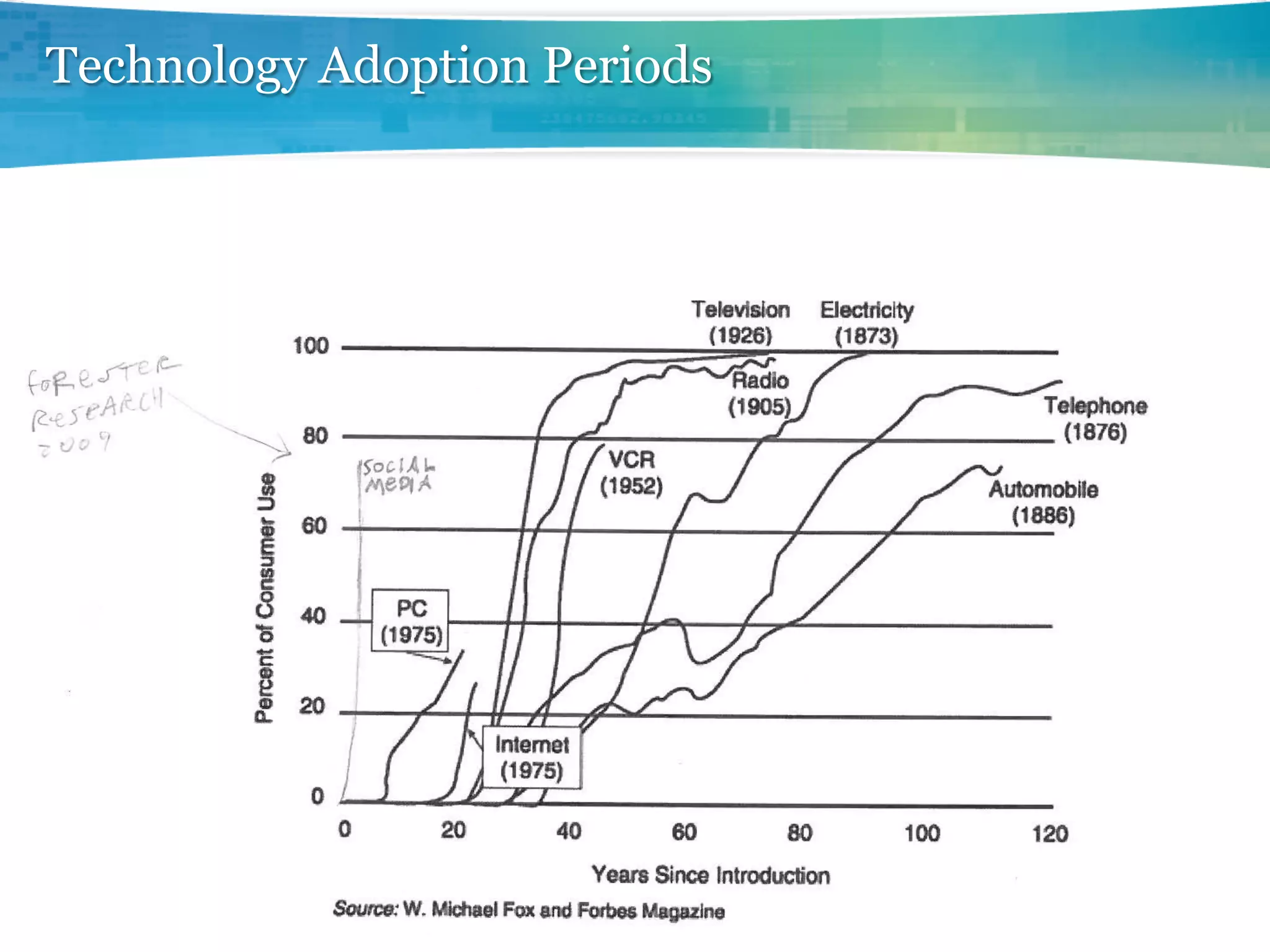 Technology Adoption Periods
 