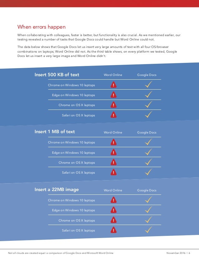 Not All Clouds Are Created Equal A Comparison Of Google Docs And Mic