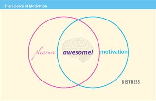 The Science of Motivation




                 pleasure   awesome!   motivation




                                      ...