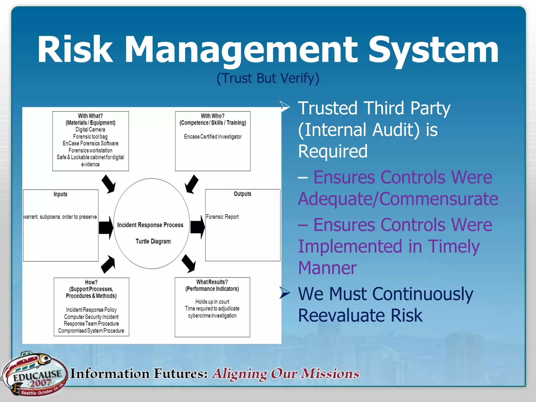 Risk Management System (Trust But Verify) Trusted Third Party (Internal Audit) is Required –  Ensures Controls Were Adequate/Commensurate –  Ensures Controls Were Implemented in Timely Manner We Must Continuously Reevaluate Risk 