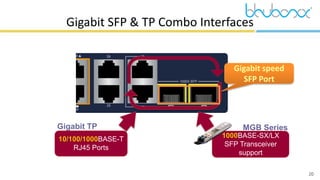 20
Gigabit SFP & TP Combo Interfaces
Gigabit TP
Gigabit speed
SFP Port
10/100/1000BASE-T
RJ45 Ports
1000BASE-SX/LX
SFP Transceiver
support
MGB Series
 