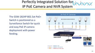 24
 The GSW-2824P 802.3at PoE+
Switch is positioned as a
Surveillance Switch for quick
and easy PoE IP camera
deployment with power
feeding.
Perfectly Integrated Solution for
IP PoE Camera and NVR System
 