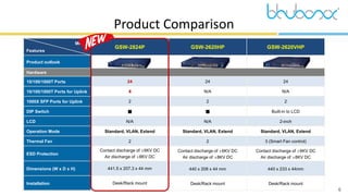 6
Product Comparison
Model
Features
GSW-2824P GSW-2620HP GSW-2620VHP
Product outlook
Hardware
10/100/1000T Ports 24 24 24
10/100/1000T Ports for Uplink 4 N/A N/A
1000X SFP Ports for Uplink 2 2 2
DIP Switch ■ ■ Built-in to LCD
LCD N/A N/A 2-inch
Operation Mode Standard, VLAN, Extend Standard, VLAN, Extend Standard, VLAN, Extend
Thermal Fan 2 2 3 (Smart Fan control)
ESD Protection
Contact discharge of ±6KV DC
Air discharge of ±8KV DC
Contact discharge of ±6KV DC
Air discharge of ±8KV DC
Contact discharge of ±6KV DC
Air discharge of ±8KV DC
Dimensions (W x D x H) 441.5 x 207.3 x 44 mm 440 x 208 x 44 mm 440 x 233 x 44mm
Installation Desk/Rack mount Desk/Rack mount Desk/Rack mount
 