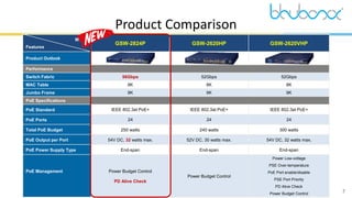 7
Product Comparison
Model
Features
GSW-2824P GSW-2620HP GSW-2620VHP
Product Outlook
Performance
Switch Fabric 56Gbps 52Gbps 52Gbps
MAC Table 8K 8K 8K
Jumbo Frame 9K 9K 9K
PoE Specifications
PoE Standard IEEE 802.3at PoE+ IEEE 802.3at PoE+ IEEE 802.3at PoE+
PoE Ports 24 24 24
Total PoE Budget 250 watts 240 watts 300 watts
PoE Output per Port 54V DC, 32 watts max. 52V DC, 30 watts max. 54V DC, 32 watts max.
PoE Power Supply Type End-span End-span End-span
PoE Management Power Budget Control
PD Alive Check
Power Budget Control
Power Low-voltage
PSE Over-temperature
PoE Port enable/disable
PSE Port Priority
PD Alive Check
Power Budget Control
 