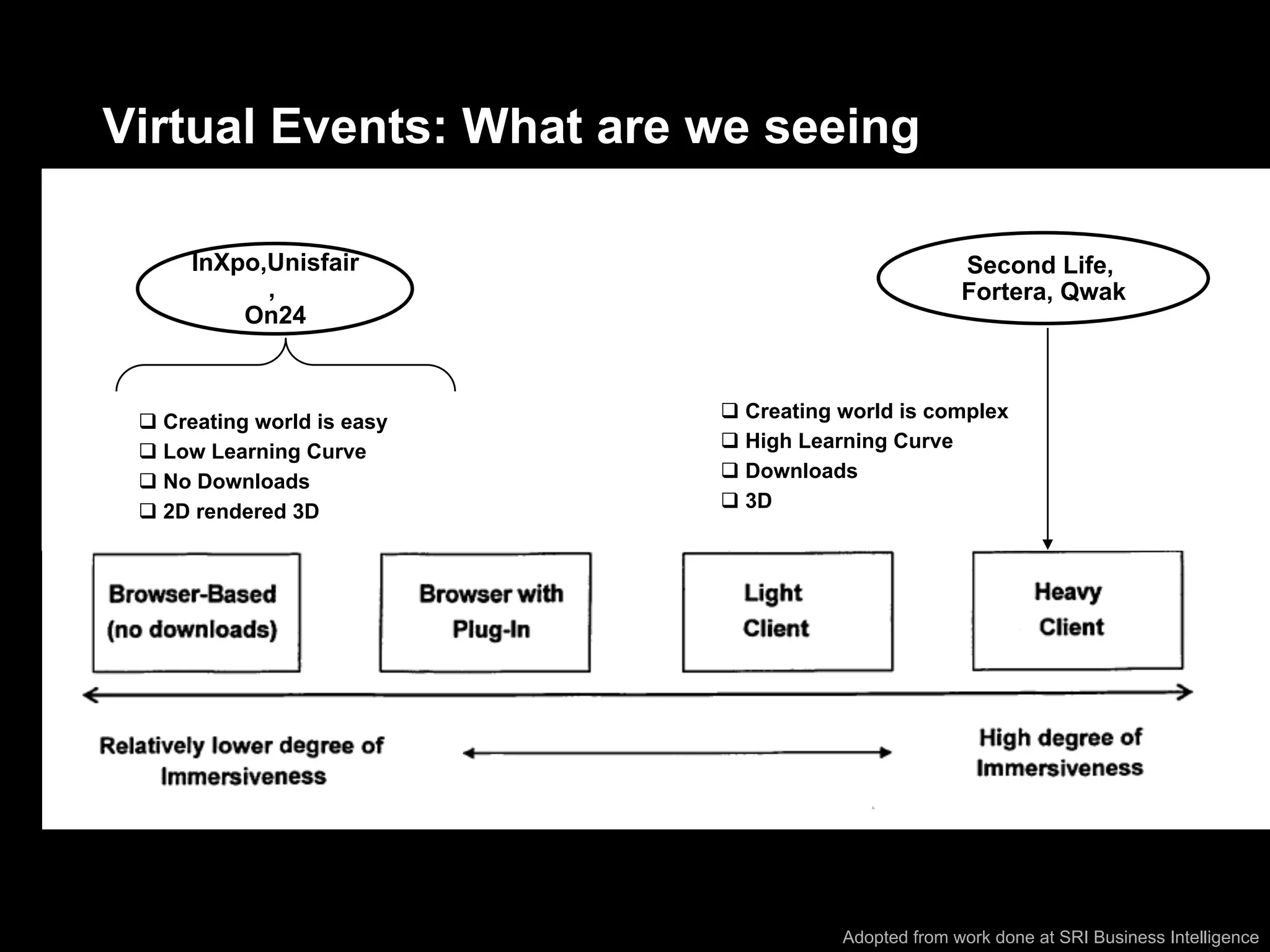 Virtual Events: What are we seeing

       InXpo,Unisfair                                                                               Second Life,
             ,                                                                                      Fortera, Qwak
           On24


                                                                             Creating world is complex
   Creating world is easy
                                                                             High Learning Curve
   Low Learning Curve
                                                                             Downloads
   No Downloads
                                                                             3D
   2D rendered 3D




    © 2008 Cisco Systems, Inc. All rights reserved.   Cisco Confidential              Adopted from work done at SRI Business Intelligence
                                                                                                                                    15
 