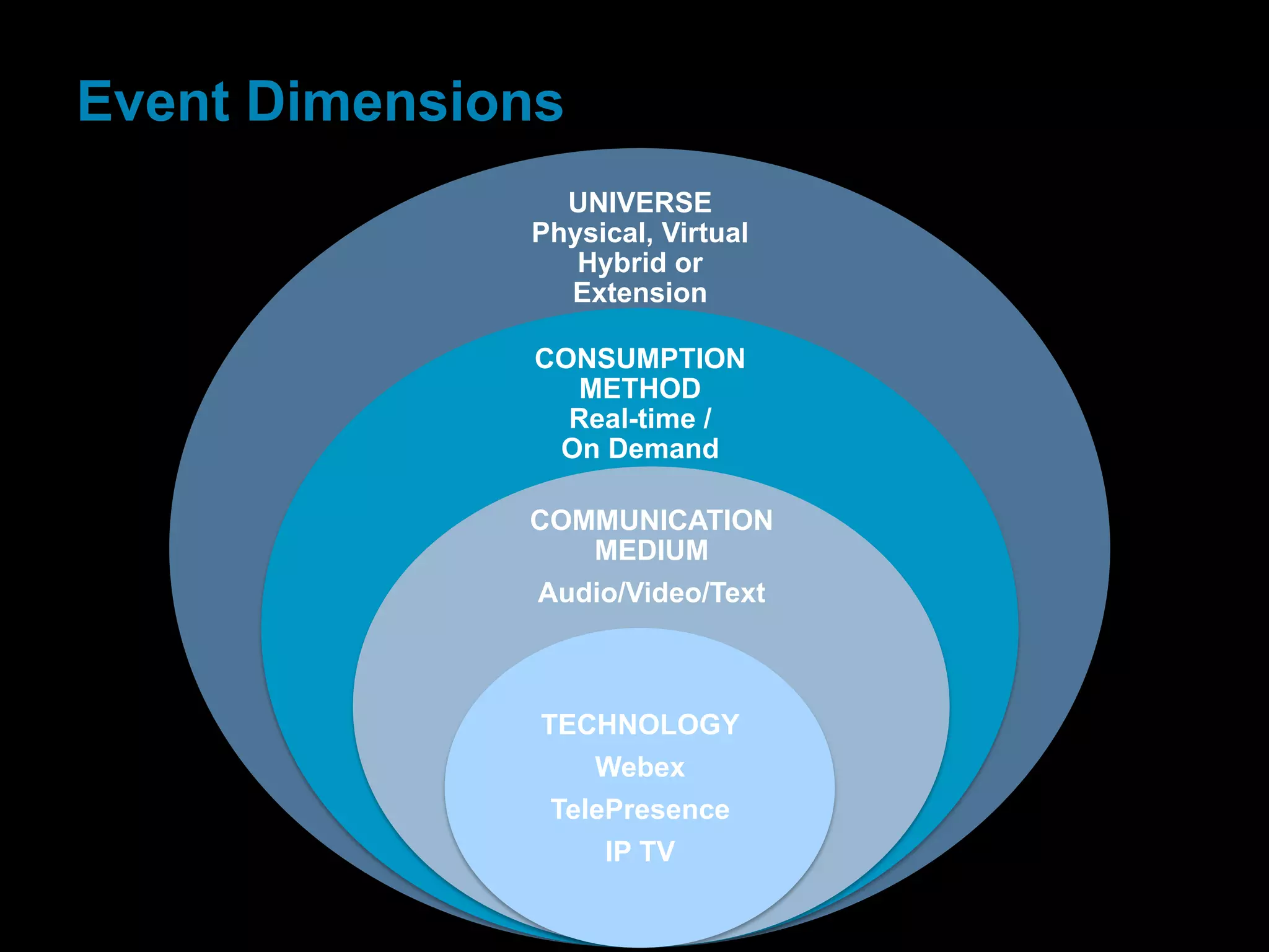 Event Dimensions
                                                                     UNIVERSE
                                                                   Physical, Virtual
                                                                      Hybrid or
                                                                     Extension

                                                                   CONSUMPTION
                                                                      METHOD
                                                                     Real-time /
                                                                    On Demand

                                                                   COMMUNICATION
                                                                      MEDIUM
                                                                   Audio/Video/Text



                                                                     TECHNOLOGY
                                                                        Webex
                                                                      TelePresence
                                                                          IP TV

   © 2006 Cisco Systems, Inc. All rights reserved.   Cisco Confidential
                                                                                       16
 