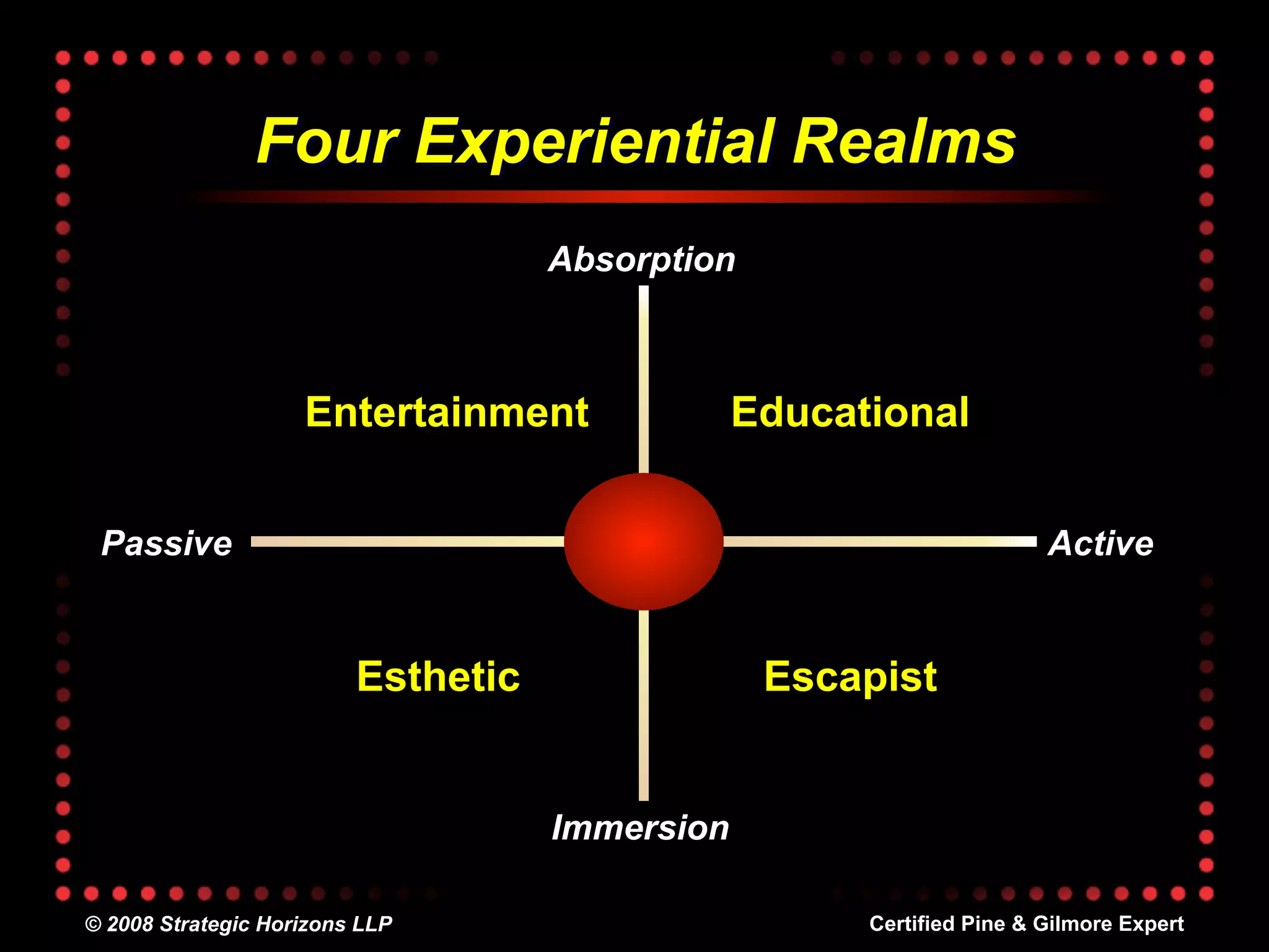 Four Experiential Realms
                                    Absorption



                    Entertainment               Educational


 Passive                                                               Active


                         Esthetic                Escapist


                                    Immersion

© 2008 Strategic Horizons LLP                         Certified Pine & Gilmore Expert
 