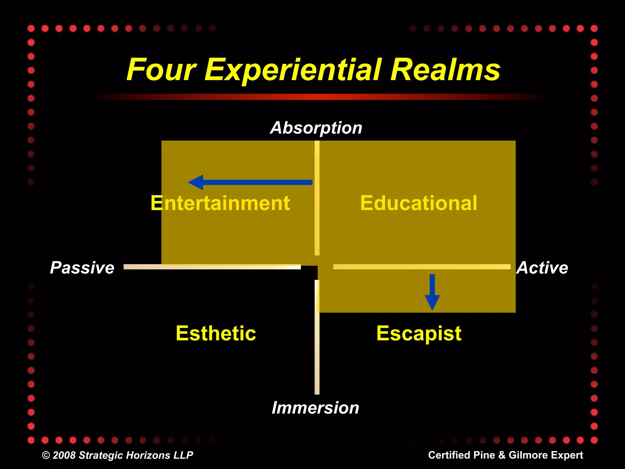 Four Experiential Realms
                                    Absorption



                    Entertainment               Educational


 Passive                                                               Active


                         Esthetic                Escapist


                                    Immersion

© 2008 Strategic Horizons LLP                         Certified Pine & Gilmore Expert
 