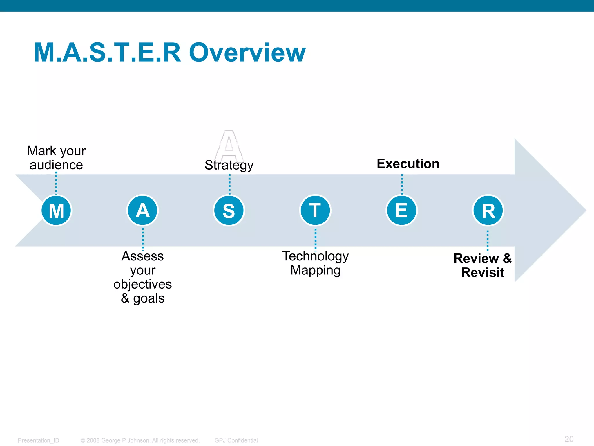 M.A.S.T.E.R Overview


   Mark your
   audience                                                       Strategy                         Execution


          M                           A                              S                    T          E            R

                               Assess                                                 Technology               Review &
                                 your                                                  Mapping                  Revisit
                              objectives
                               & goals




Presentation_ID   © 2008 George P Johnson. All rights reserved.    GPJ Confidential                                       20
 