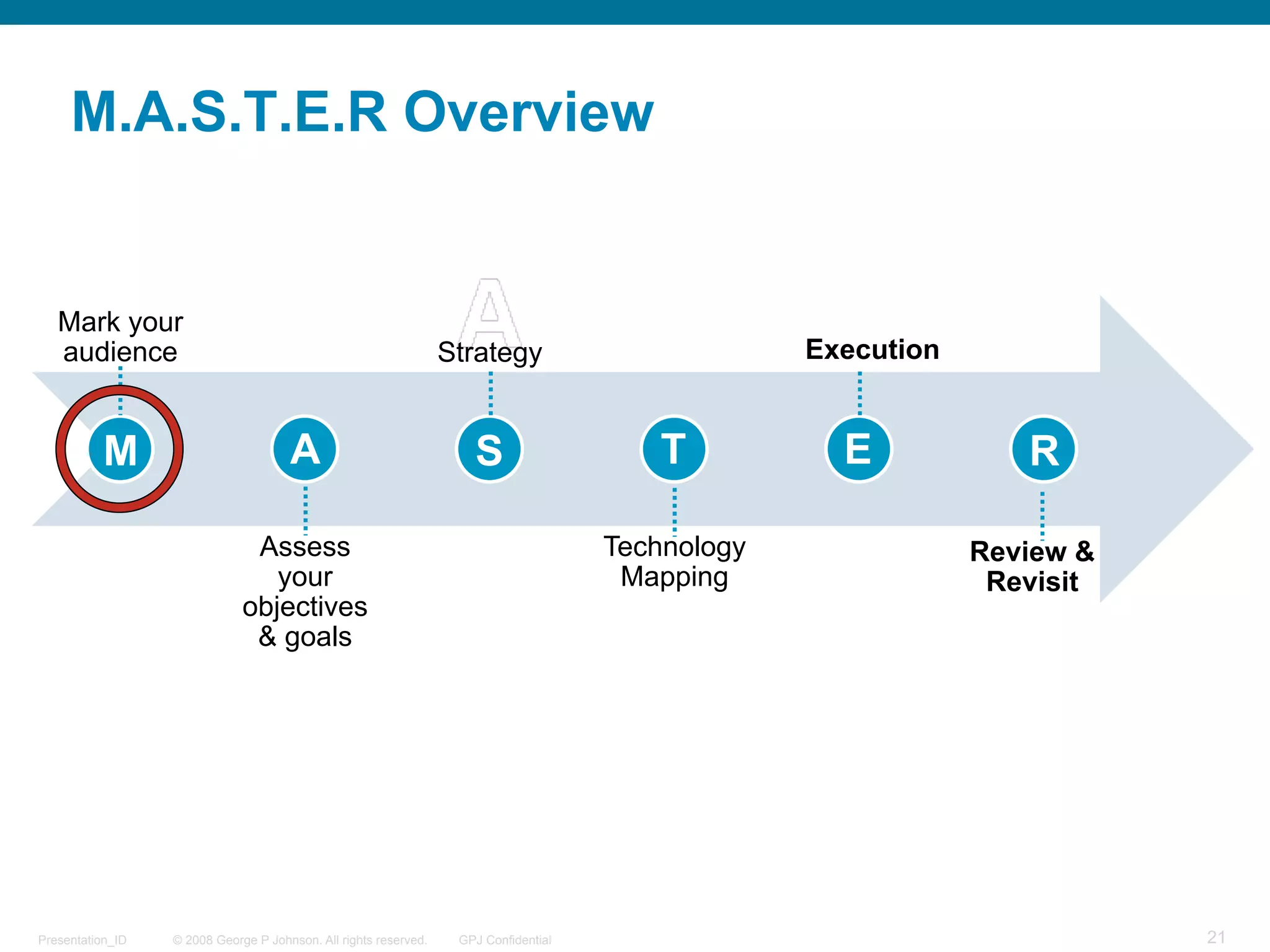 M.A.S.T.E.R Overview


   Mark your
   audience                                                       Strategy                         Execution


          M                           A                              S                    T          E            R

                               Assess                                                 Technology               Review &
                                 your                                                  Mapping                  Revisit
                              objectives
                               & goals




Presentation_ID   © 2008 George P Johnson. All rights reserved.    GPJ Confidential                                       21
 