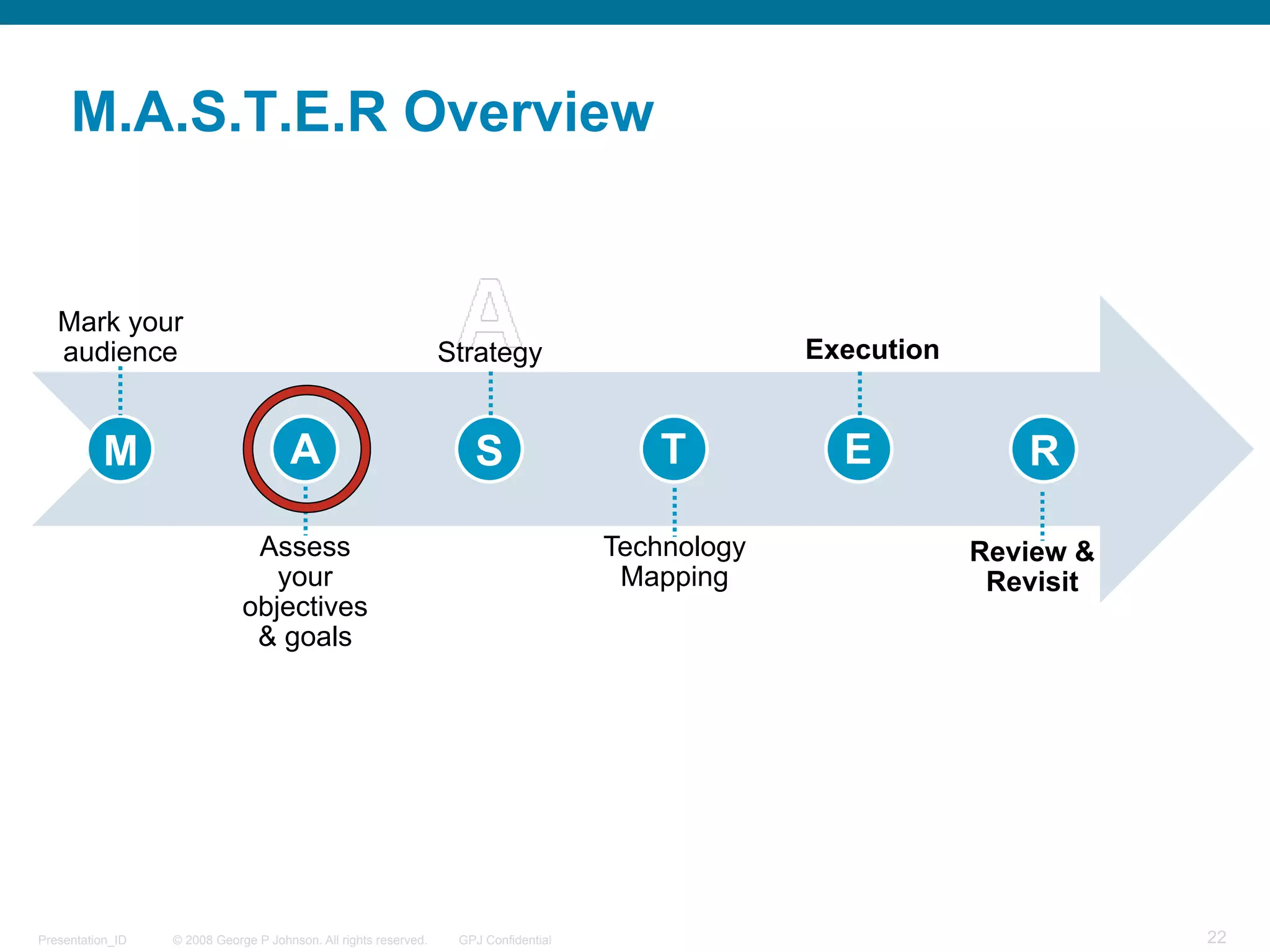M.A.S.T.E.R Overview


   Mark your
   audience                                                       Strategy                         Execution


          M                           A                              S                    T          E            R

                               Assess                                                 Technology               Review &
                                 your                                                  Mapping                  Revisit
                              objectives
                               & goals




Presentation_ID   © 2008 George P Johnson. All rights reserved.    GPJ Confidential                                       22
 